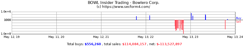 Insider Trading Transactions for Bowlero Corp.