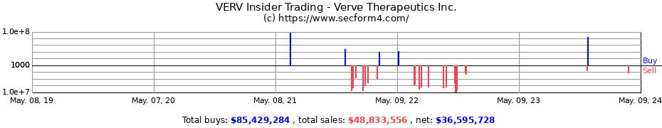 Insider Trading Transactions for Verve Therapeutics Inc.