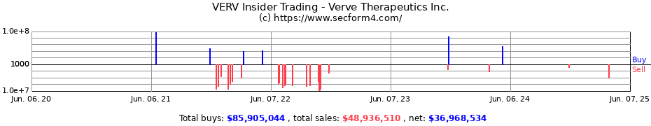 Insider Trading Transactions for Verve Therapeutics Inc.