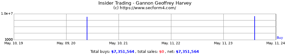 Insider Trading Transactions for Gannon Geoffrey Harvey