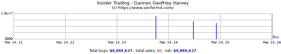 Insider Trading Transactions for Gannon Geoffrey Harvey