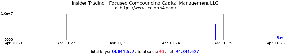 Insider Trading Transactions for Focused Compounding Capital Management LLC