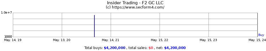 Insider Trading Transactions for F2 GC LLC