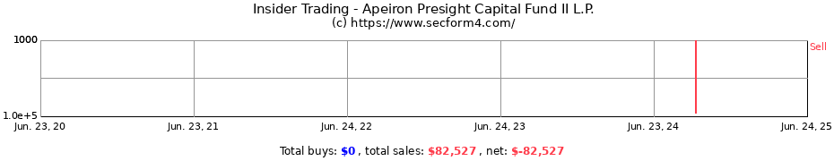 Insider Trading Transactions for Apeiron Presight Capital Fund II L.P.