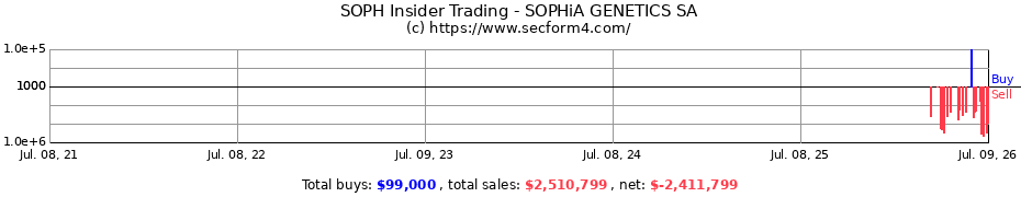 Insider Trading Transactions for SOPHiA GENETICS SA