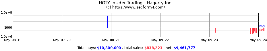 Insider Trading Transactions for Hagerty Inc.