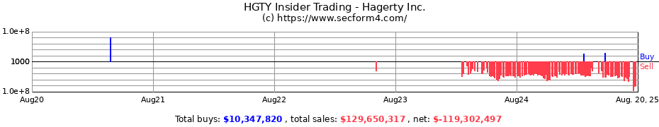 Insider Trading Transactions for Hagerty Inc.