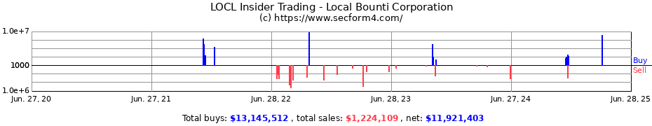 Insider Trading Transactions for Local Bounti Corporation