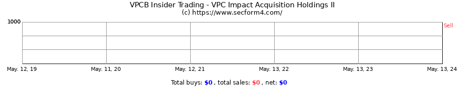 Insider Trading Transactions for VPC Impact Acquisition Holdings II