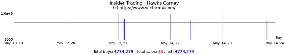 Insider Trading Transactions for Hawks Carney