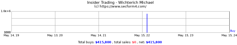 Insider Trading Transactions for Wichterich Michael