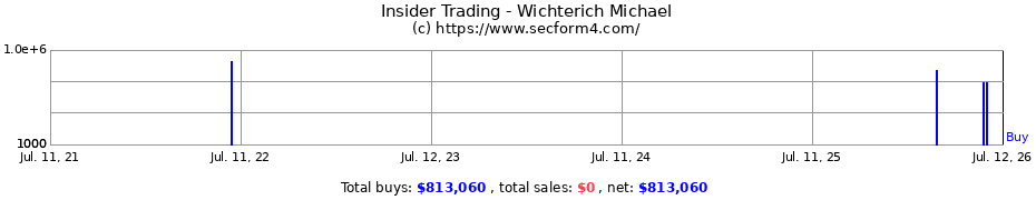 Insider Trading Transactions for Wichterich Michael