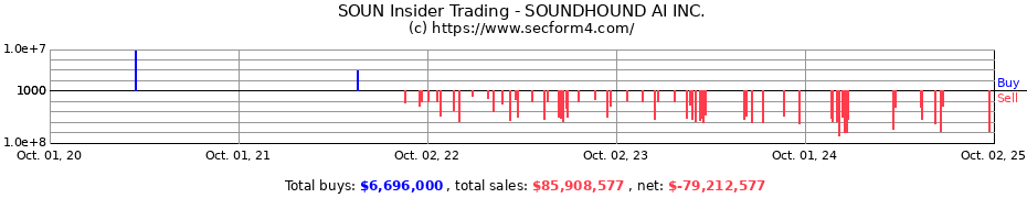 Insider Trading Transactions for SOUNDHOUND AI INC.