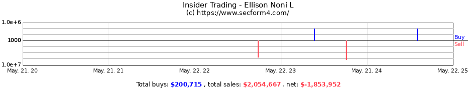 Insider Trading Transactions for Ellison Noni L