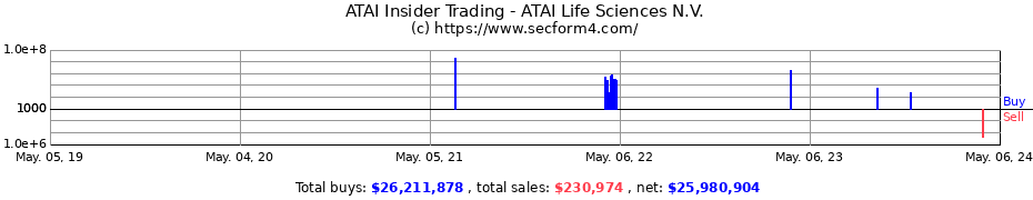 Insider Trading Transactions for ATAI Life Sciences N.V.