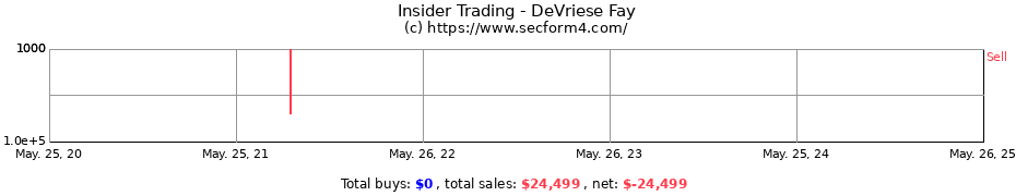 Insider Trading Transactions for DeVriese Fay