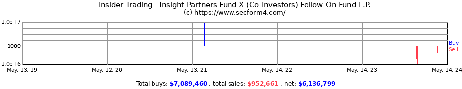 Insider Trading Transactions for Insight Partners Fund X (Co-Investors) Follow-On Fund L.P.