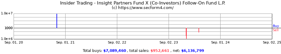 Insider Trading Transactions for Insight Partners Fund X (Co-Investors) Follow-On Fund L.P.