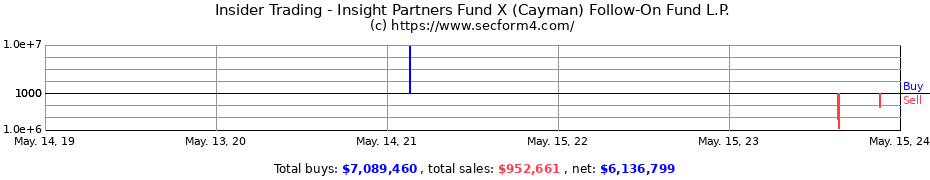 Insider Trading Transactions for Insight Partners Fund X (Cayman) Follow-On Fund L.P.