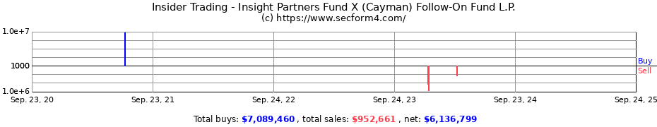 Insider Trading Transactions for Insight Partners Fund X (Cayman) Follow-On Fund L.P.