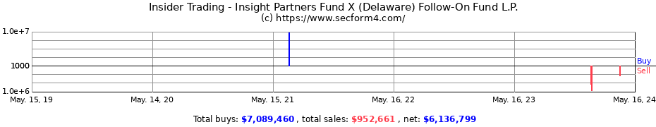 Insider Trading Transactions for Insight Partners Fund X (Delaware) Follow-On Fund L.P.