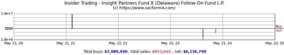 Insider Trading Transactions for Insight Partners Fund X (Delaware) Follow-On Fund L.P.