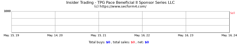Insider Trading Transactions for TPG Pace Beneficial II Sponsor Series LLC