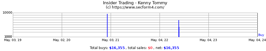 Insider Trading Transactions for Kenny Tommy