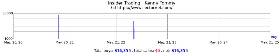 Insider Trading Transactions for Kenny Tommy