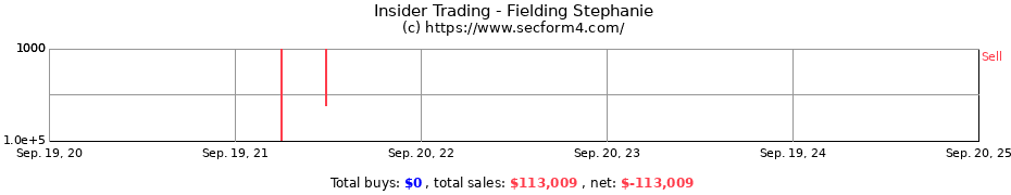 Insider Trading Transactions for Fielding Stephanie