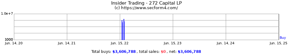 Insider Trading Transactions for 272 Capital LP