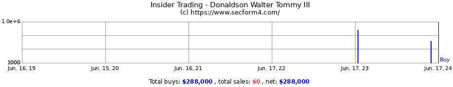 Insider Trading Transactions for Donaldson Walter Tommy III