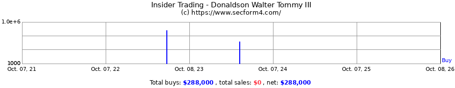 Insider Trading Transactions for Donaldson Walter Tommy III