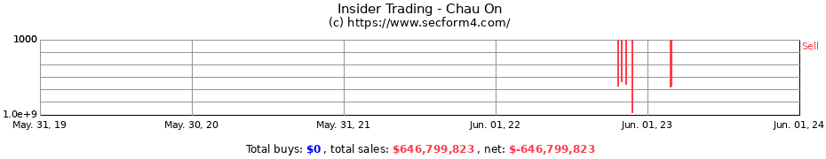 Insider Trading Transactions for Chau On