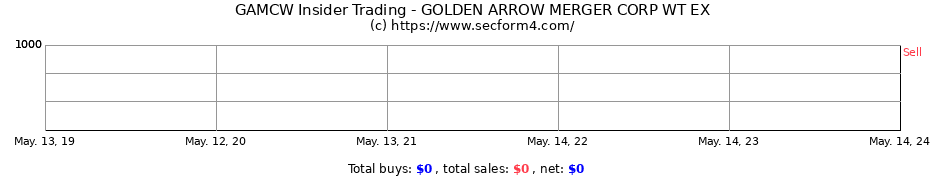 Insider Trading Transactions for Golden Arrow Merger Corp.