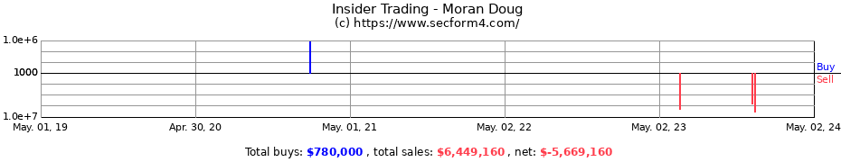 Insider Trading Transactions for Moran Doug