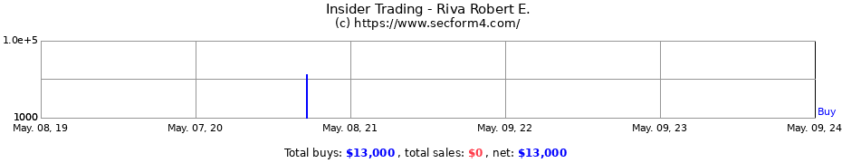 Insider Trading Transactions for Riva Robert E.