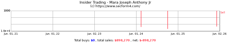 Insider Trading Transactions for Mara Joseph Anthony Jr