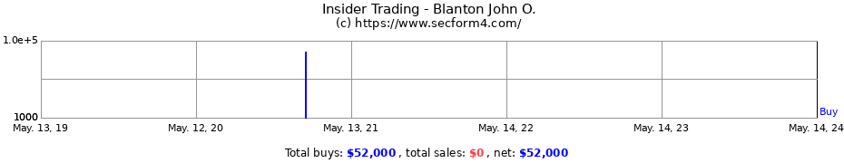 Insider Trading Transactions for Blanton John O.