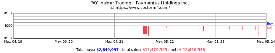 Insider Trading Transactions for Paymentus Holdings Inc.