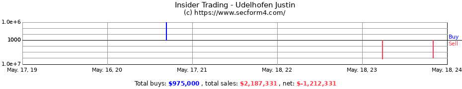 Insider Trading Transactions for Udelhofen Justin