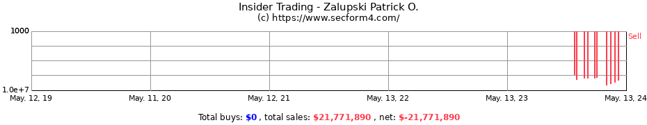 Insider Trading Transactions for Zalupski Patrick O.