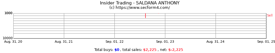 Insider Trading Transactions for SALDANA ANTHONY