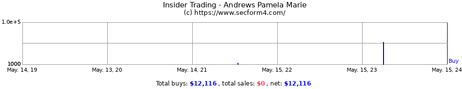 Insider Trading Transactions for Andrews Pamela Marie