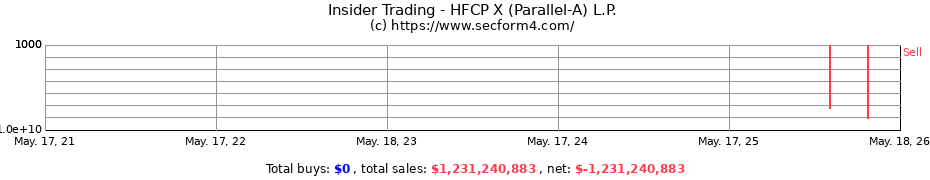 Insider Trading Transactions for HFCP X (Parallel-A) L.P.