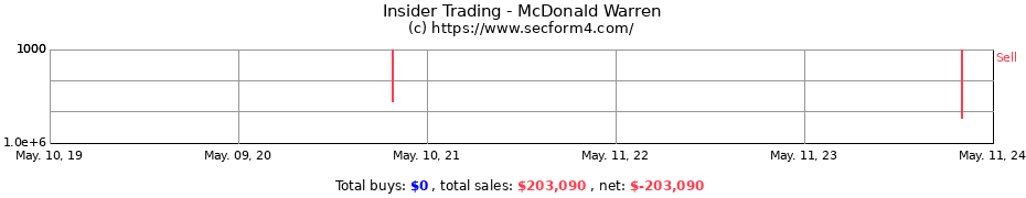 Insider Trading Transactions for McDonald Warren