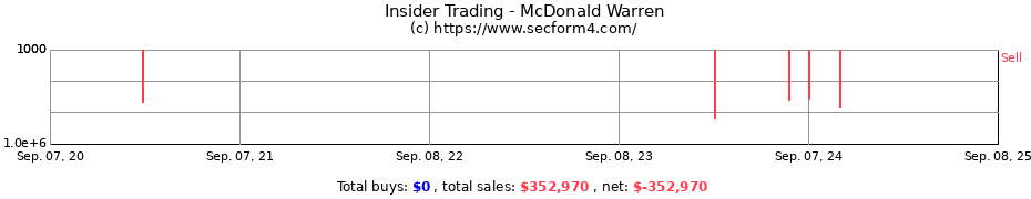 Insider Trading Transactions for McDonald Warren