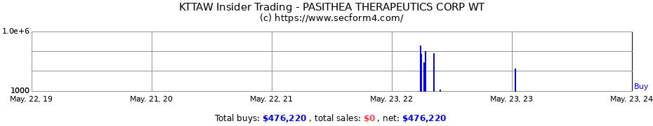 Insider Trading Transactions for Pasithea Therapeutics Corp.