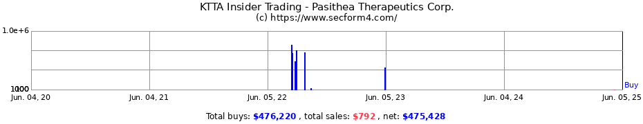 Insider Trading Transactions for PASITHEA THERAPEUTICS CORP WT