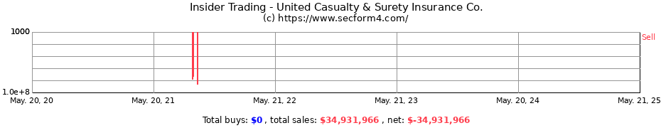 Insider Trading Transactions for United Casualty & Surety Insurance Co.